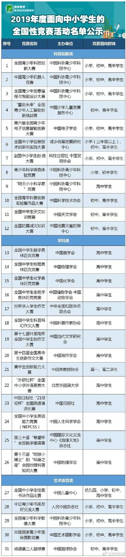  教育部中小學(xué)競(jìng)賽白名單，還剩下哪些可以參加？